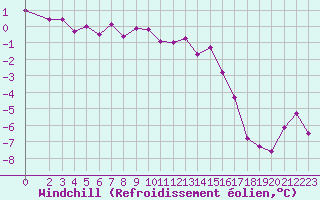 Courbe du refroidissement olien pour Saint-Haon (43)
