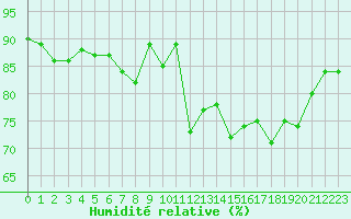 Courbe de l'humidit relative pour La Rochelle - Le Bout Blanc (17)