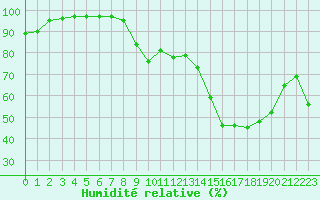 Courbe de l'humidit relative pour Nmes - Garons (30)