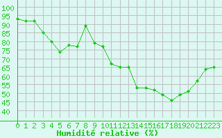 Courbe de l'humidit relative pour Bonnecombe - Les Salces (48)