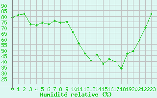 Courbe de l'humidit relative pour Chamonix-Mont-Blanc (74)