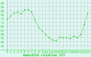 Courbe de l'humidit relative pour Mazinghem (62)