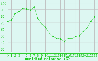 Courbe de l'humidit relative pour Le Puy - Loudes (43)