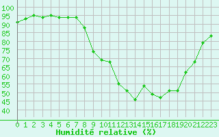 Courbe de l'humidit relative pour Mende - Chabrits (48)