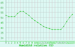 Courbe de l'humidit relative pour Istres (13)