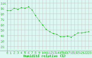 Courbe de l'humidit relative pour Als (30)