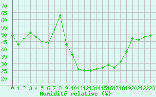 Courbe de l'humidit relative pour Les Pennes-Mirabeau (13)