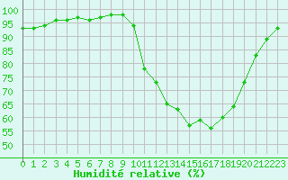 Courbe de l'humidit relative pour Bridel (Lu)