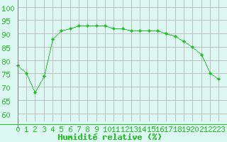 Courbe de l'humidit relative pour Laqueuille (63)