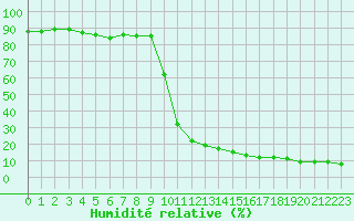 Courbe de l'humidit relative pour Bellecte - Nivose (73)