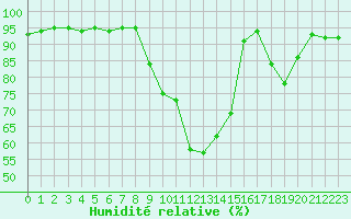 Courbe de l'humidit relative pour Recoubeau (26)