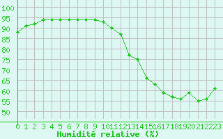 Courbe de l'humidit relative pour Sandillon (45)