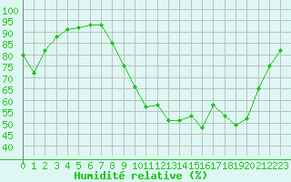 Courbe de l'humidit relative pour Baye (51)