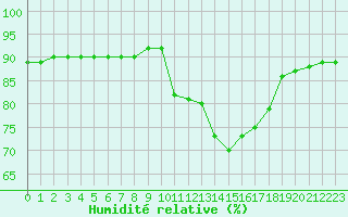 Courbe de l'humidit relative pour Rmering-ls-Puttelange (57)