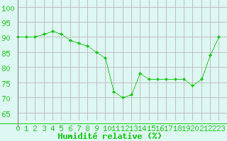 Courbe de l'humidit relative pour Dinard (35)