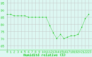 Courbe de l'humidit relative pour Saint-Jean-de-Liversay (17)