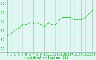 Courbe de l'humidit relative pour Cap Gris-Nez (62)