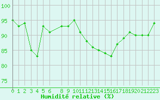 Courbe de l'humidit relative pour Eu (76)