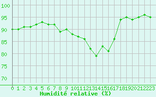 Courbe de l'humidit relative pour Pouzauges (85)