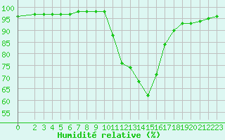 Courbe de l'humidit relative pour Woluwe-Saint-Pierre (Be)