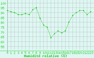 Courbe de l'humidit relative pour Sanary-sur-Mer (83)