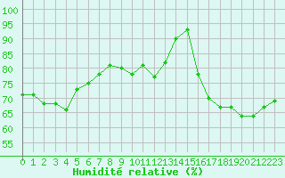 Courbe de l'humidit relative pour Ploumanac'h (22)