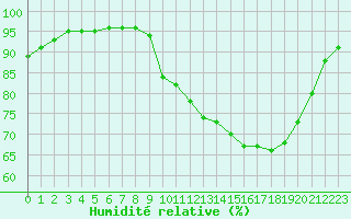 Courbe de l'humidit relative pour Saint-Martial-de-Vitaterne (17)