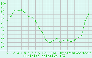 Courbe de l'humidit relative pour Epinal (88)