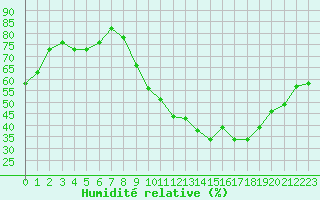 Courbe de l'humidit relative pour Pontoise - Cormeilles (95)