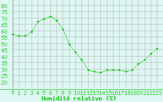 Courbe de l'humidit relative pour Lille (59)