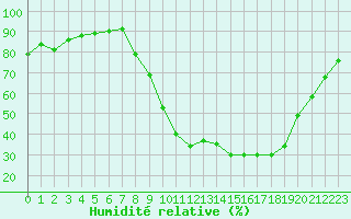 Courbe de l'humidit relative pour Douzy (08)