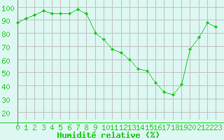 Courbe de l'humidit relative pour Luxeuil (70)