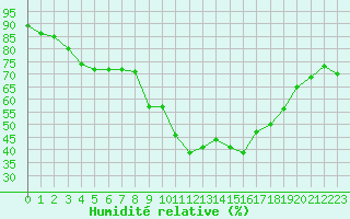 Courbe de l'humidit relative pour Toulon (83)