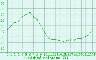 Courbe de l'humidit relative pour Gjilan (Kosovo)