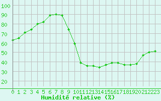 Courbe de l'humidit relative pour Dolembreux (Be)