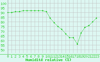 Courbe de l'humidit relative pour Fains-Veel (55)