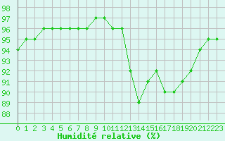 Courbe de l'humidit relative pour Ploumanac'h (22)
