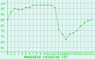 Courbe de l'humidit relative pour Ruffiac (47)