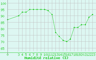 Courbe de l'humidit relative pour Verngues - Hameau de Cazan (13)
