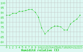 Courbe de l'humidit relative pour Pordic (22)
