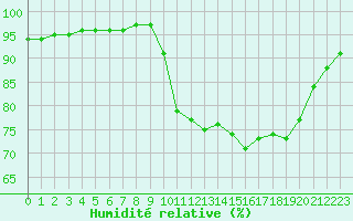 Courbe de l'humidit relative pour Sausseuzemare-en-Caux (76)