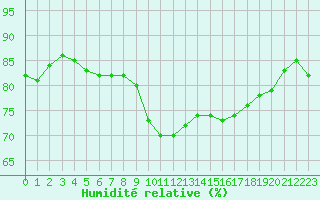 Courbe de l'humidit relative pour Ouessant (29)