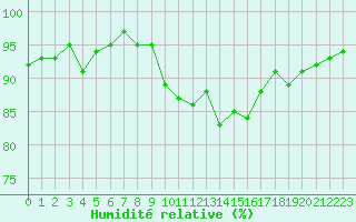Courbe de l'humidit relative pour Grardmer (88)