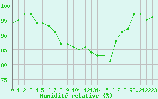 Courbe de l'humidit relative pour Perpignan Moulin  Vent (66)