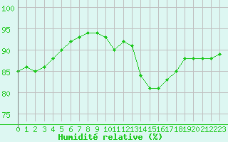 Courbe de l'humidit relative pour Capelle aan den Ijssel (NL)