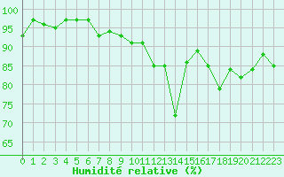 Courbe de l'humidit relative pour Triel-sur-Seine (78)