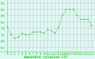 Courbe de l'humidit relative pour Villacoublay (78)
