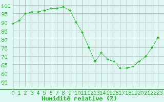 Courbe de l'humidit relative pour Evreux (27)