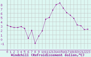 Courbe du refroidissement olien pour Avord (18)