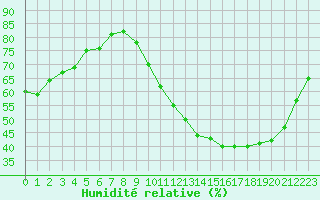 Courbe de l'humidit relative pour Cernay (86)